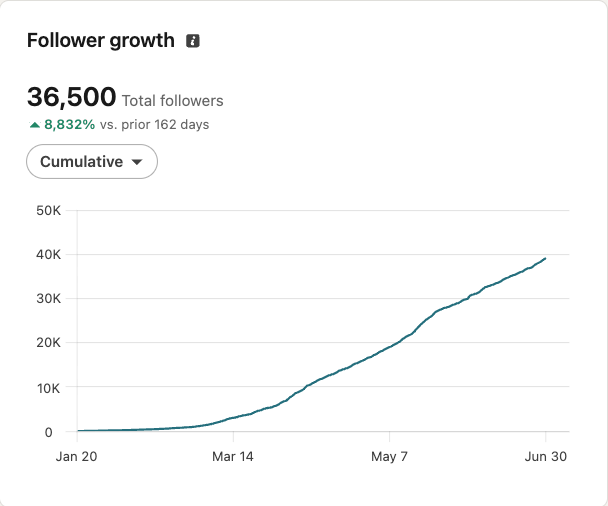LinkedIn analytics screenshot: follower growth from near zero on 20 January to 36,500 on 30 June 2026, up 8,832% versus the prior 162 days.