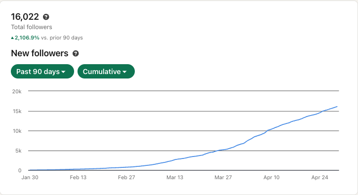 LinkedIn follower growth, Jan 30 to Apr 30, 2026: 1,882 to 16,022 followers